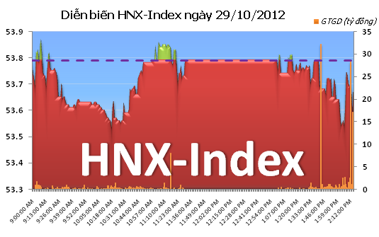 Chiều 29/10: Bất ngờ giảm cuối phiên ảnh 2