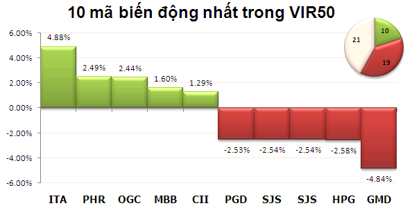 Chiều 29/10: Bất ngờ giảm cuối phiên ảnh 3