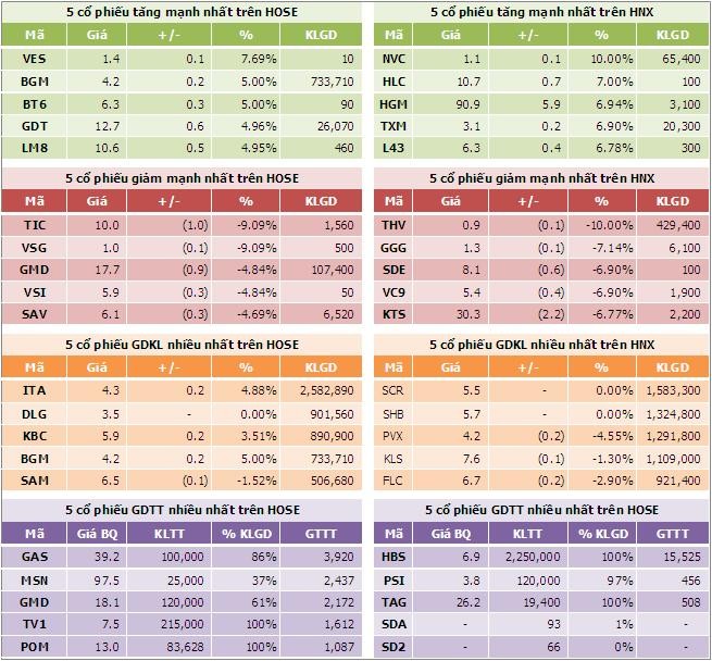 Chiều 29/10: Bất ngờ giảm cuối phiên ảnh 4