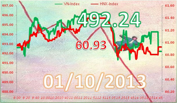 Phiên 1/10: Chốt lời ảnh 3