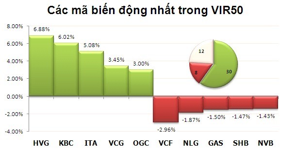 Phiên 2/10: Lấy lại sắc xanh ảnh 4