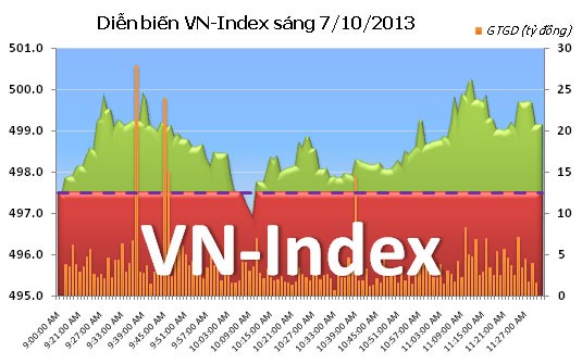 Phiên đầu tuần: Cán mốc 500 ảnh 5