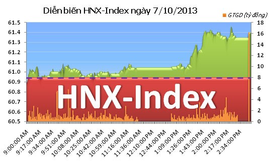 Phiên đầu tuần: Cán mốc 500 ảnh 2