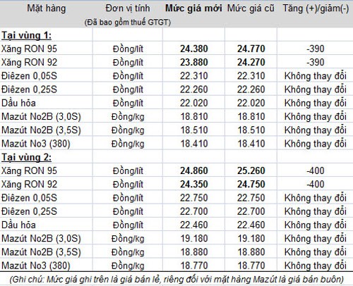 Giá xăng giảm 390 đồng/lít từ 20h ngày 7/10 ảnh 2 Giá xăng giảm 390 đồng/lít từ 20h ngày 7/10 ảnh 2