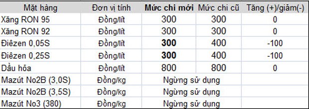 Giá xăng giảm 390 đồng/lít từ 20h ngày 7/10 ảnh 3 Giá xăng giảm 390 đồng/lít từ 20h ngày 7/10 ảnh 3