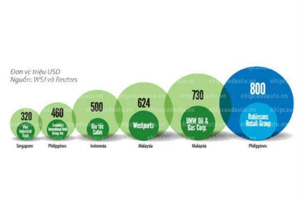 Đông Nam Á rộn ràng IPO ảnh 1