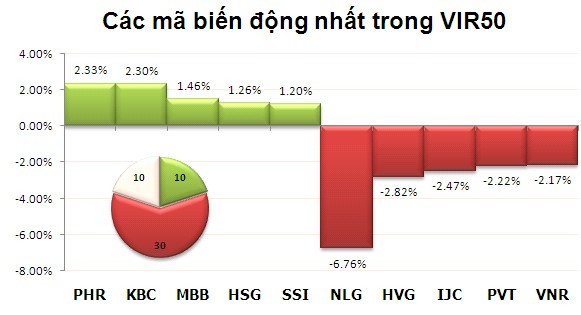 Phiên 8/10: Cố níu giữ mốc 500  ảnh 8 Phiên 8/10: Cố níu giữ mốc 500  ảnh 8