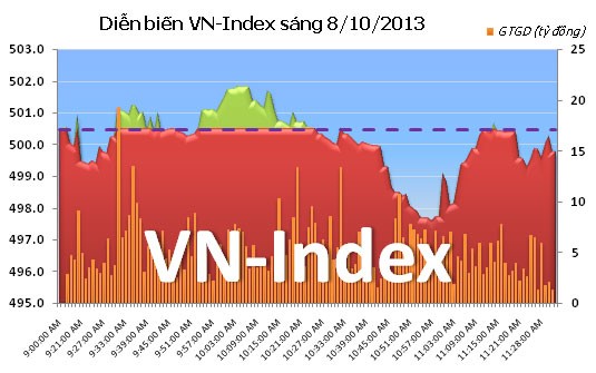 Phiên 8/10: Cố níu giữ mốc 500  ảnh 5