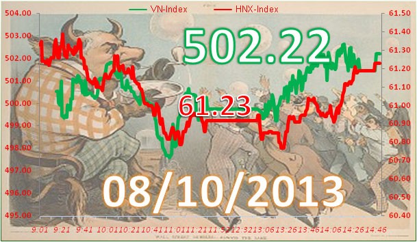 Phiên 8/10: Cố níu giữ mốc 500  ảnh 2 Phiên 8/10: Cố níu giữ mốc 500  ảnh 2