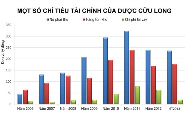 Dược Cửu Long hồi sinh từ vũng  lầy nợ nần ảnh 1