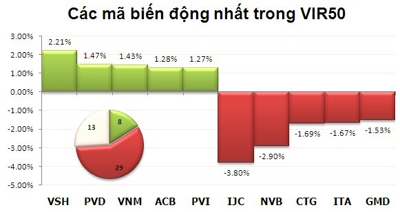 Phiên 9/10: Nỗ lực bất thành ảnh 4