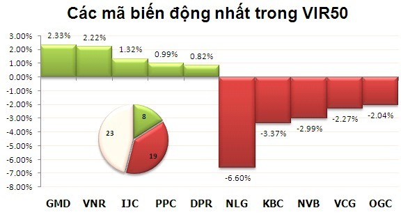 Phiên 10/10: Đánh mất thành quả ảnh 8