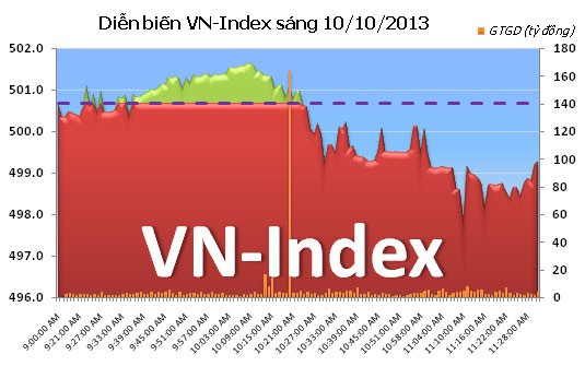 Phiên 10/10: Đánh mất thành quả ảnh 5