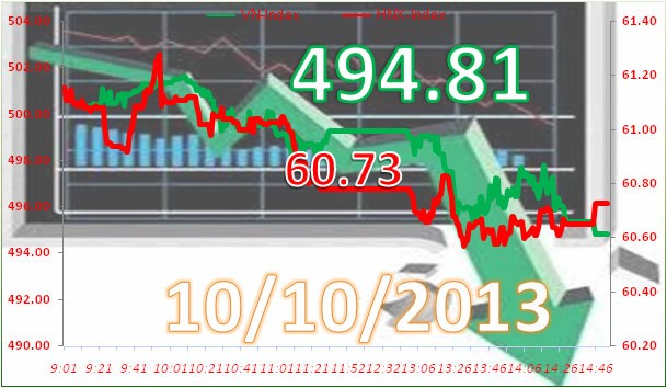 Phiên 10/10: Đánh mất thành quả ảnh 3