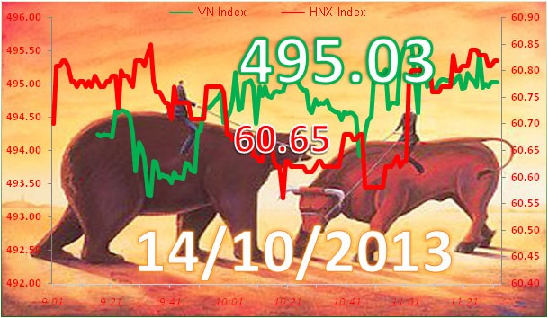 Phiên đầu tuần: Thanh khoản giảm mạnh ảnh 5