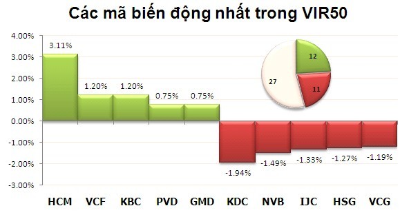 Phiên đầu tuần: Thanh khoản giảm mạnh ảnh 7