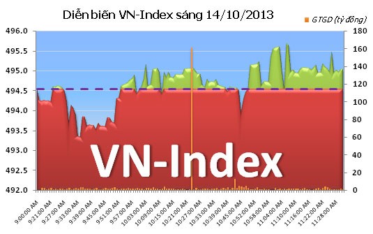 Phiên đầu tuần: Thanh khoản giảm mạnh ảnh 6