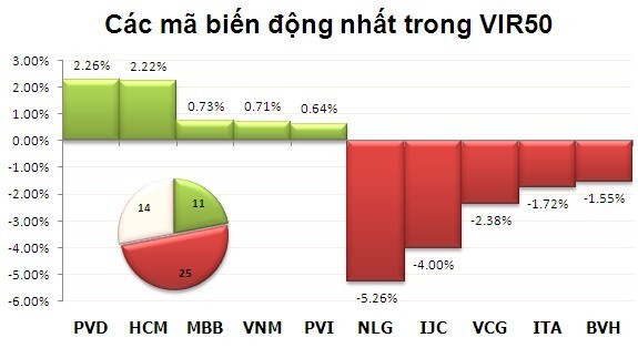 Phiên đầu tuần: Thanh khoản giảm mạnh ảnh 4