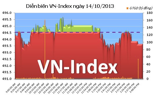 Phiên đầu tuần: Thanh khoản giảm mạnh ảnh 1