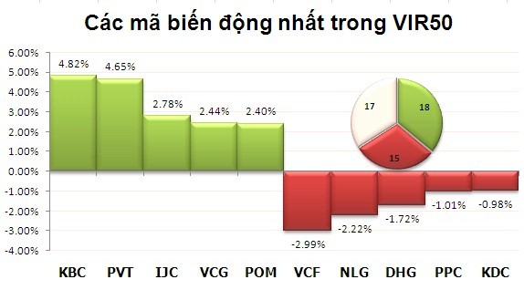 Phiên 15/10: Bắt đáy cuối phiên ảnh 8