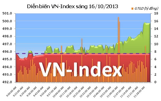 Phiên 16/10: Đụng phải núi ảnh 5