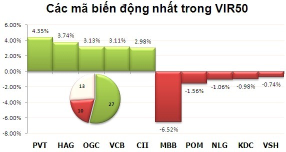 Phiên 16/10: Đụng phải núi ảnh 4