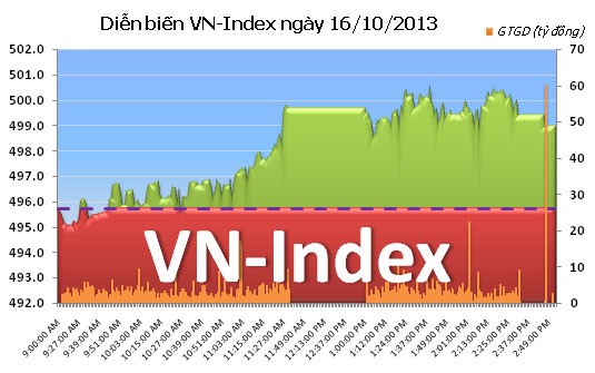 Phiên 16/10: Đụng phải núi ảnh 1
