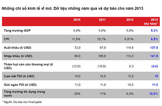 Cuối năm, VN-Index có thể lên 530 điểm ảnh 2