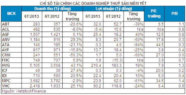 Cổ phiếu thủy sản chỉ chờ có “sóng” ảnh 3