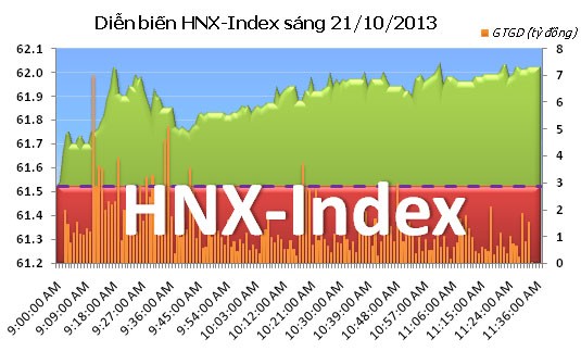 Phiên đầu tuần: Phân phối ảnh 6