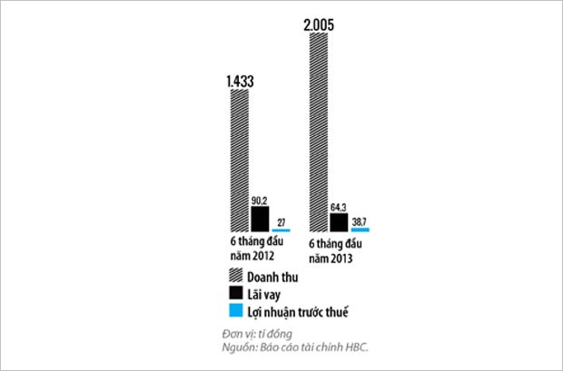 Xem Hòa Bình (HBC) xoay xở ảnh 1