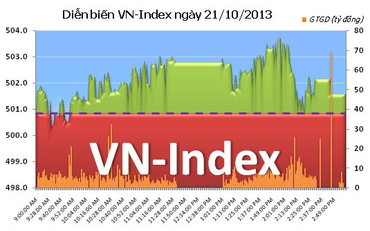 Phiên đầu tuần: Phân phối ảnh 1