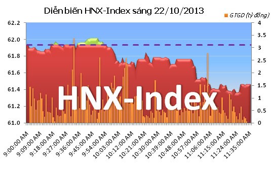Phiên giao dịch 22/10: Mong manh ảnh 6