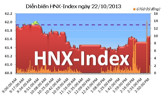 Phiên giao dịch 22/10: Mong manh ảnh 2