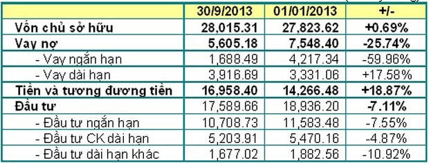 Hết quý III, 15 công ty chứng khoán vẫn "đỏ đèn" ảnh 2