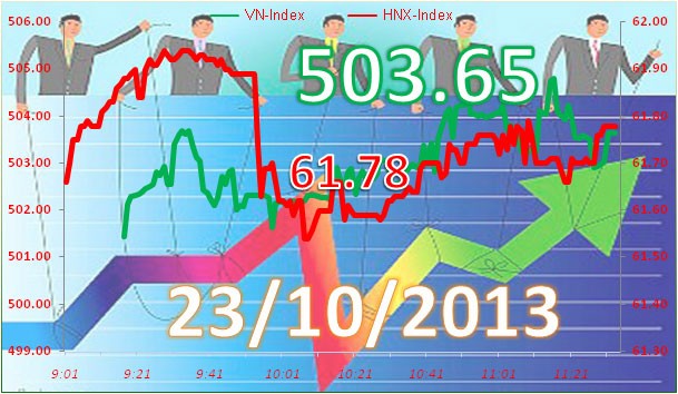 Phiên 23/10: "Sống" nhờ dòng tiền ngoại ảnh 7
