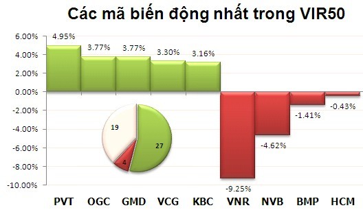 Phiên 23/10: "Sống" nhờ dòng tiền ngoại ảnh 8