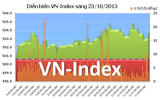 Phiên 23/10: "Sống" nhờ dòng tiền ngoại ảnh 5