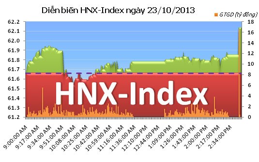 Phiên 23/10: "Sống" nhờ dòng tiền ngoại ảnh 2