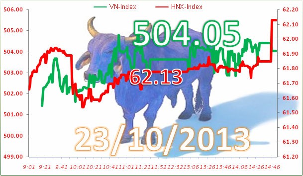 Phiên 23/10: "Sống" nhờ dòng tiền ngoại ảnh 3