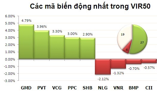 Phiên 23/10: "Sống" nhờ dòng tiền ngoại ảnh 4