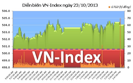 Phiên 23/10: "Sống" nhờ dòng tiền ngoại ảnh 1