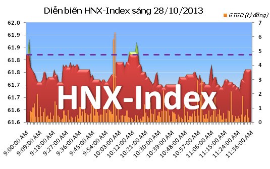 Phiên 28/10: Tranh nhau thoát hàng ảnh 6
