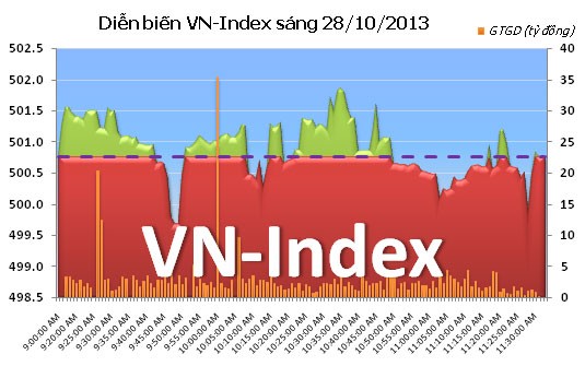 Phiên 28/10: Tranh nhau thoát hàng ảnh 5