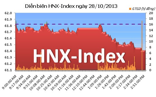 Phiên 28/10: Tranh nhau thoát hàng ảnh 2
