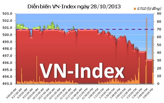 Phiên 28/10: Tranh nhau thoát hàng ảnh 1
