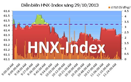 Phiên 29/10: Cứu Index ảnh 6