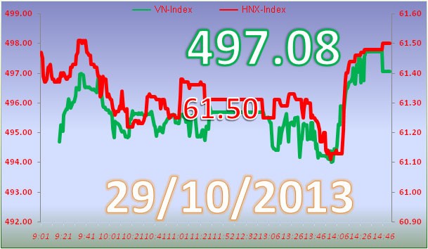 Phiên 29/10: Cứu Index ảnh 3