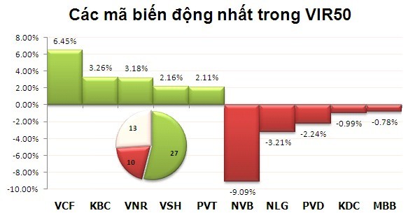 Phiên 29/10: Cứu Index ảnh 4