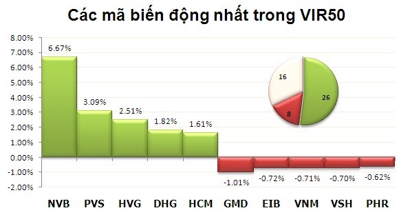 Phiên 30/10: Chùn tay cuối phiên ảnh 8